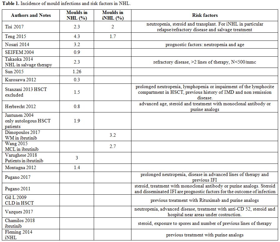 Table 1
