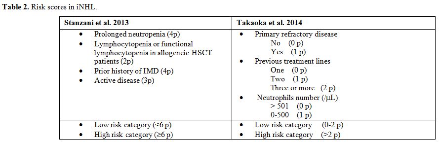 Table 2